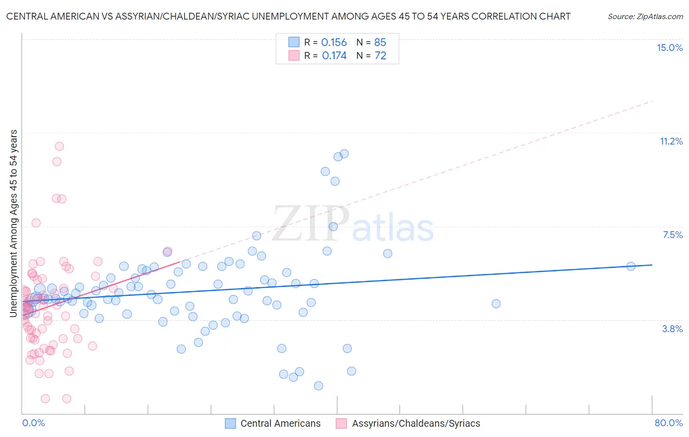 Central American vs Assyrian/Chaldean/Syriac Unemployment Among Ages 45 to 54 years