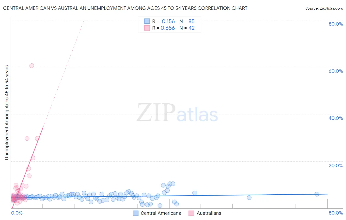 Central American vs Australian Unemployment Among Ages 45 to 54 years