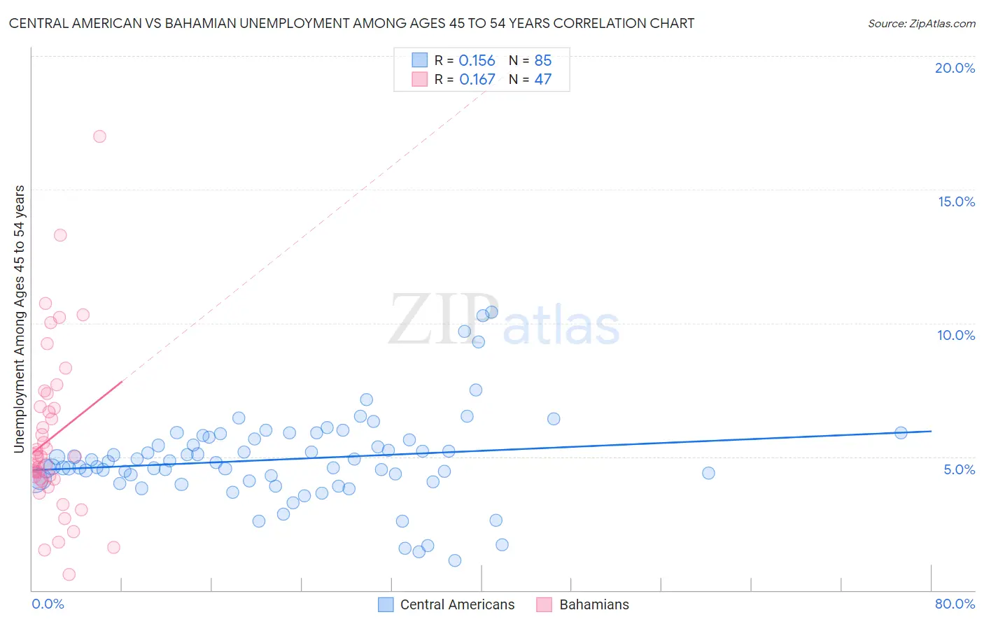 Central American vs Bahamian Unemployment Among Ages 45 to 54 years