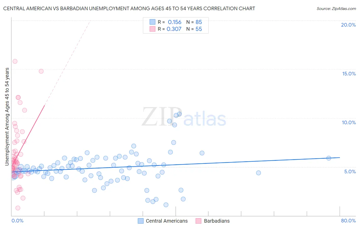 Central American vs Barbadian Unemployment Among Ages 45 to 54 years