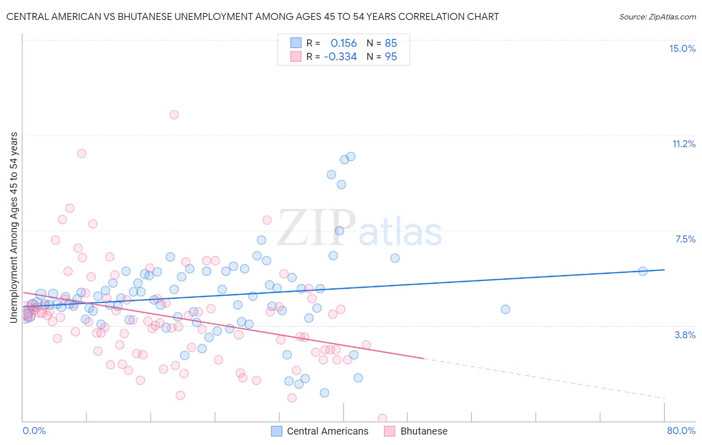 Central American vs Bhutanese Unemployment Among Ages 45 to 54 years