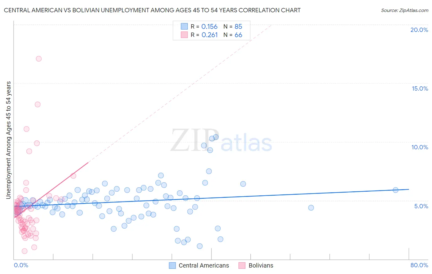 Central American vs Bolivian Unemployment Among Ages 45 to 54 years