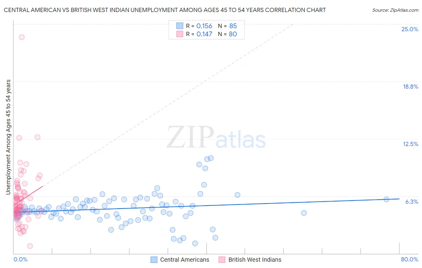 Central American vs British West Indian Unemployment Among Ages 45 to 54 years