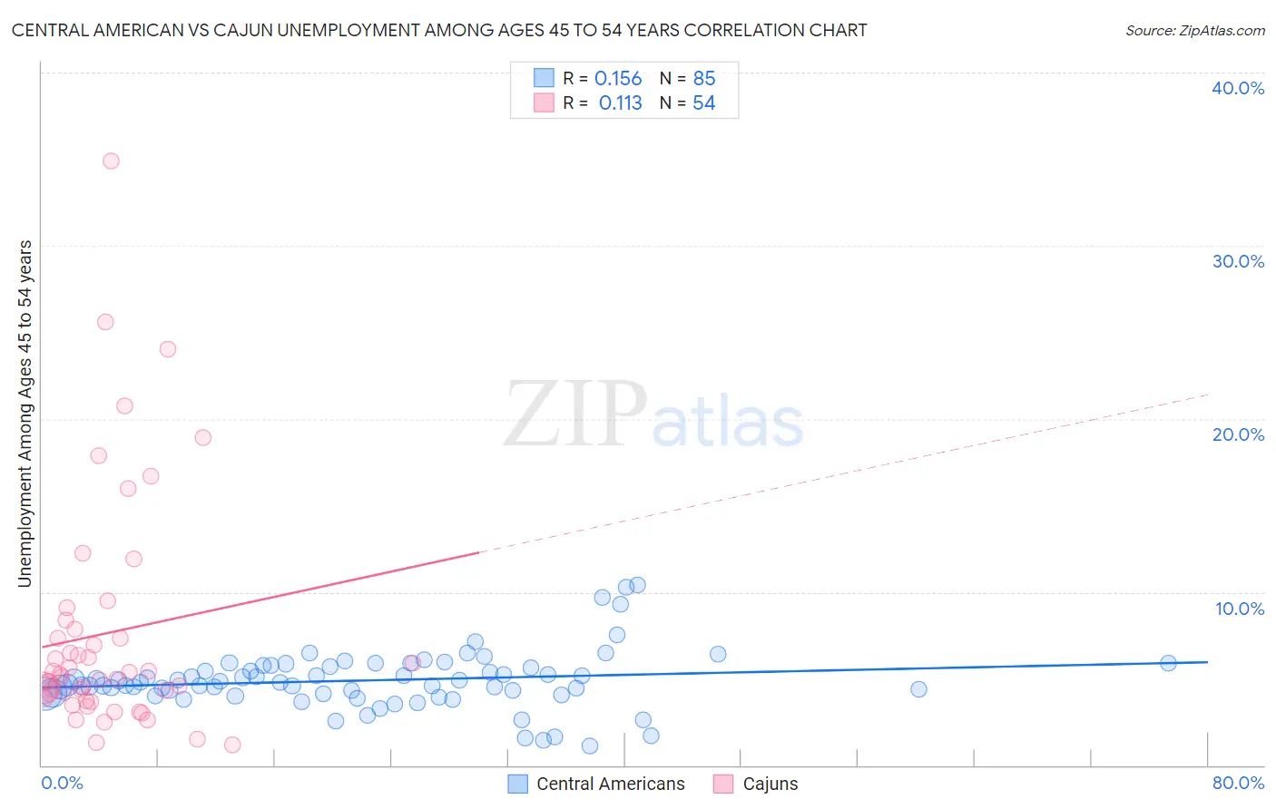 Central American vs Cajun Unemployment Among Ages 45 to 54 years