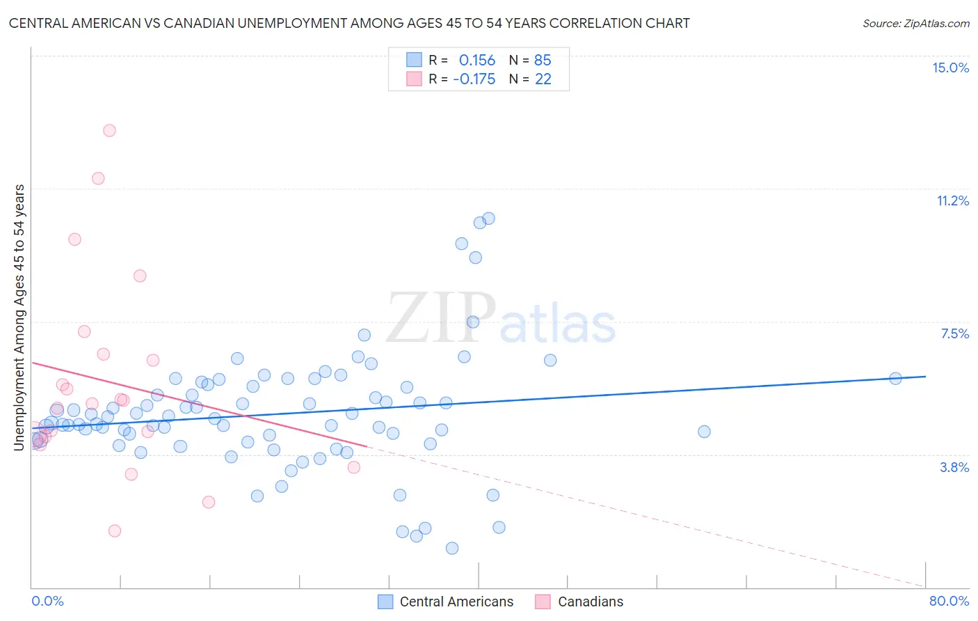 Central American vs Canadian Unemployment Among Ages 45 to 54 years