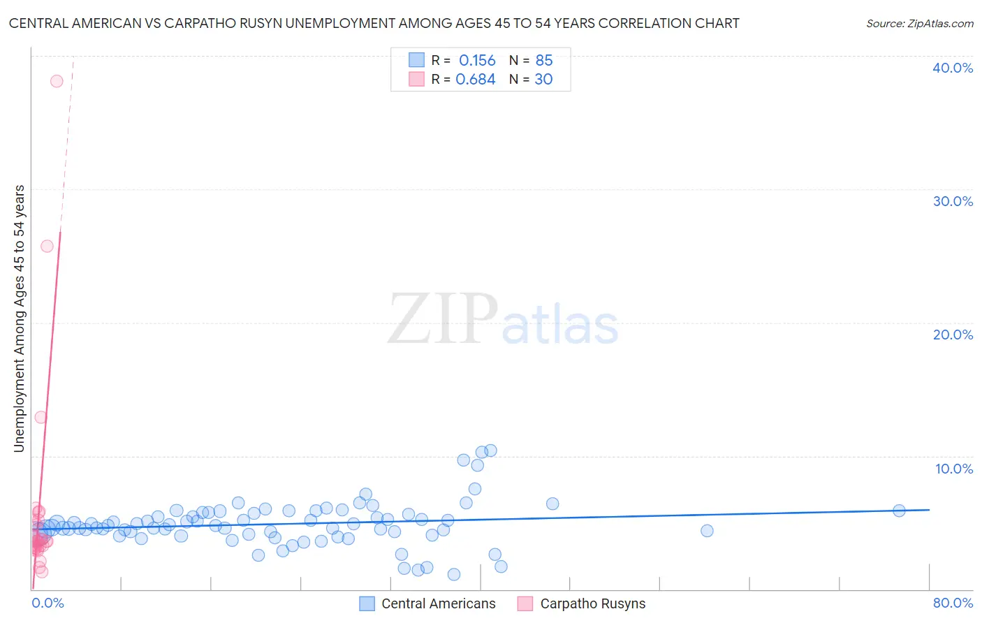 Central American vs Carpatho Rusyn Unemployment Among Ages 45 to 54 years