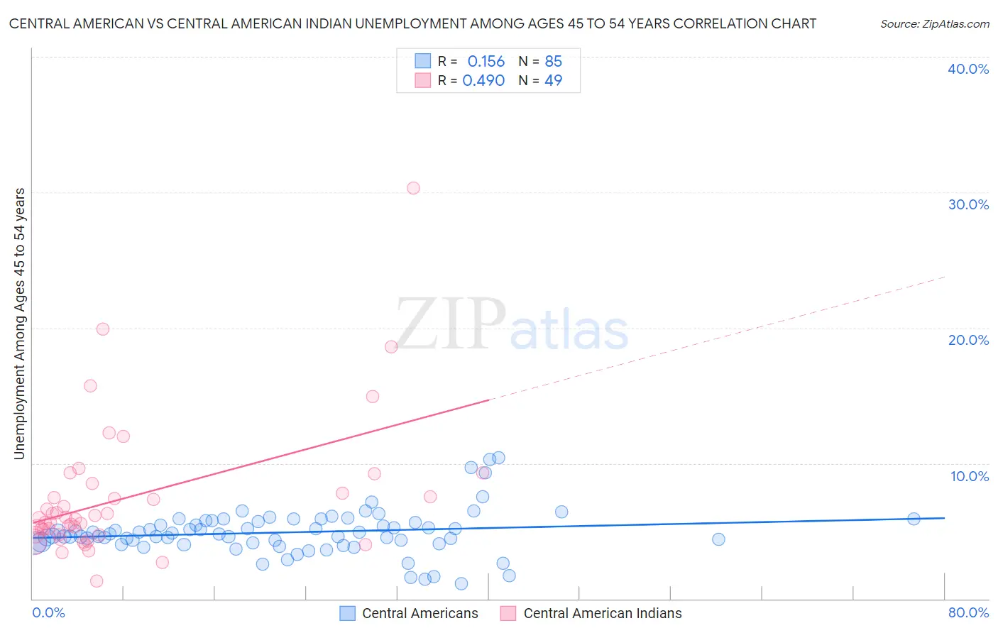 Central American vs Central American Indian Unemployment Among Ages 45 to 54 years