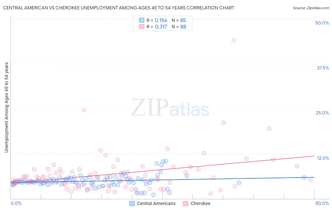 Central American vs Cherokee Unemployment Among Ages 45 to 54 years