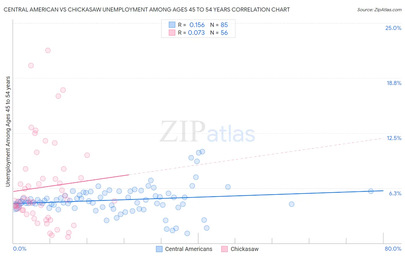 Central American vs Chickasaw Unemployment Among Ages 45 to 54 years