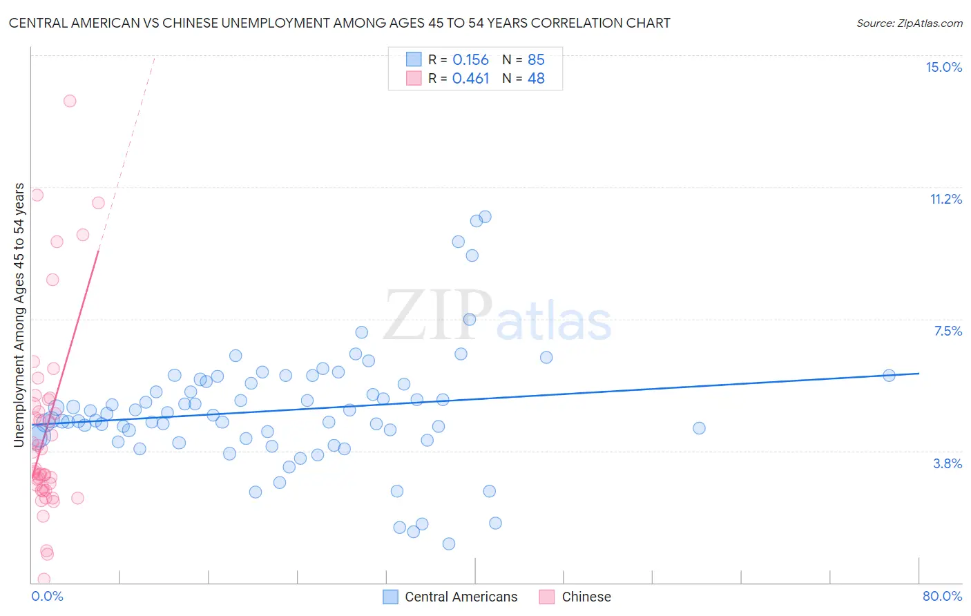 Central American vs Chinese Unemployment Among Ages 45 to 54 years