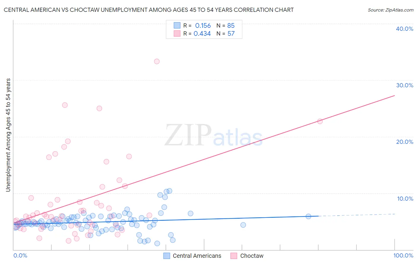 Central American vs Choctaw Unemployment Among Ages 45 to 54 years