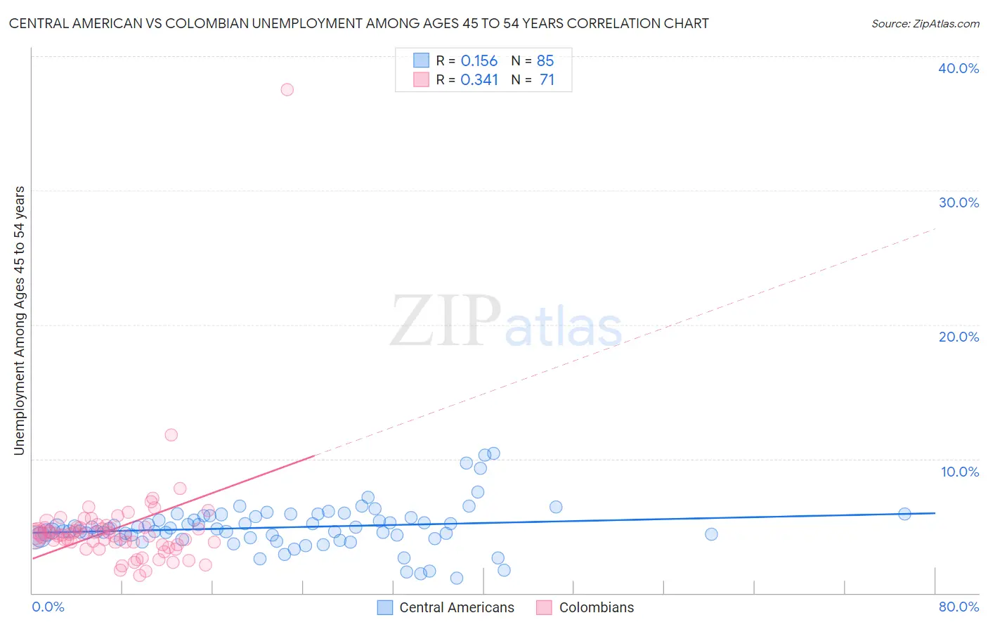 Central American vs Colombian Unemployment Among Ages 45 to 54 years