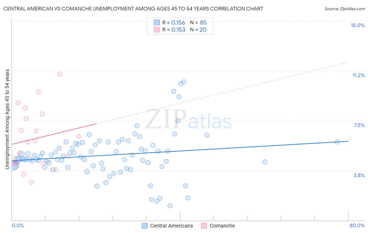 Central American vs Comanche Unemployment Among Ages 45 to 54 years