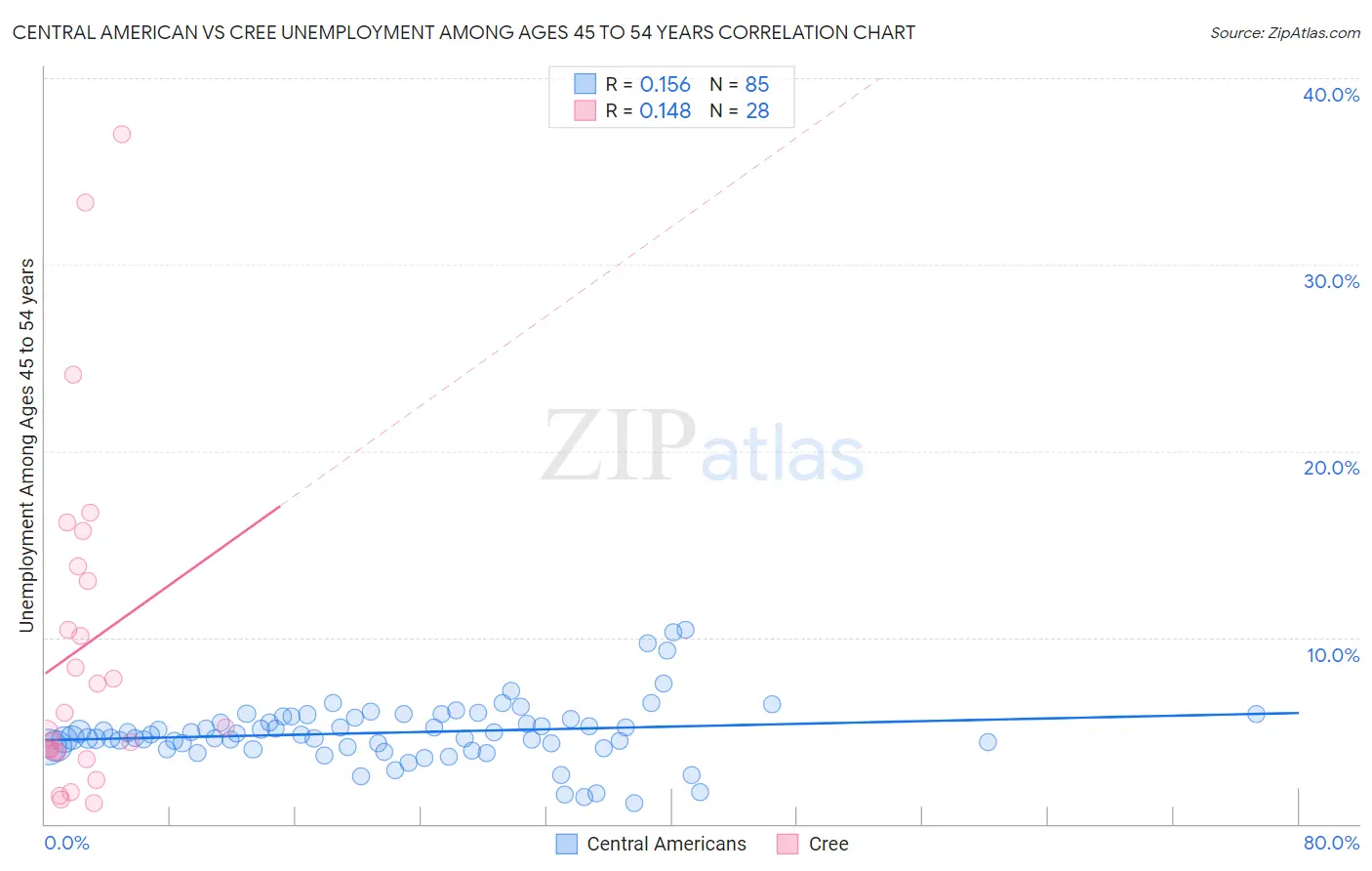 Central American vs Cree Unemployment Among Ages 45 to 54 years