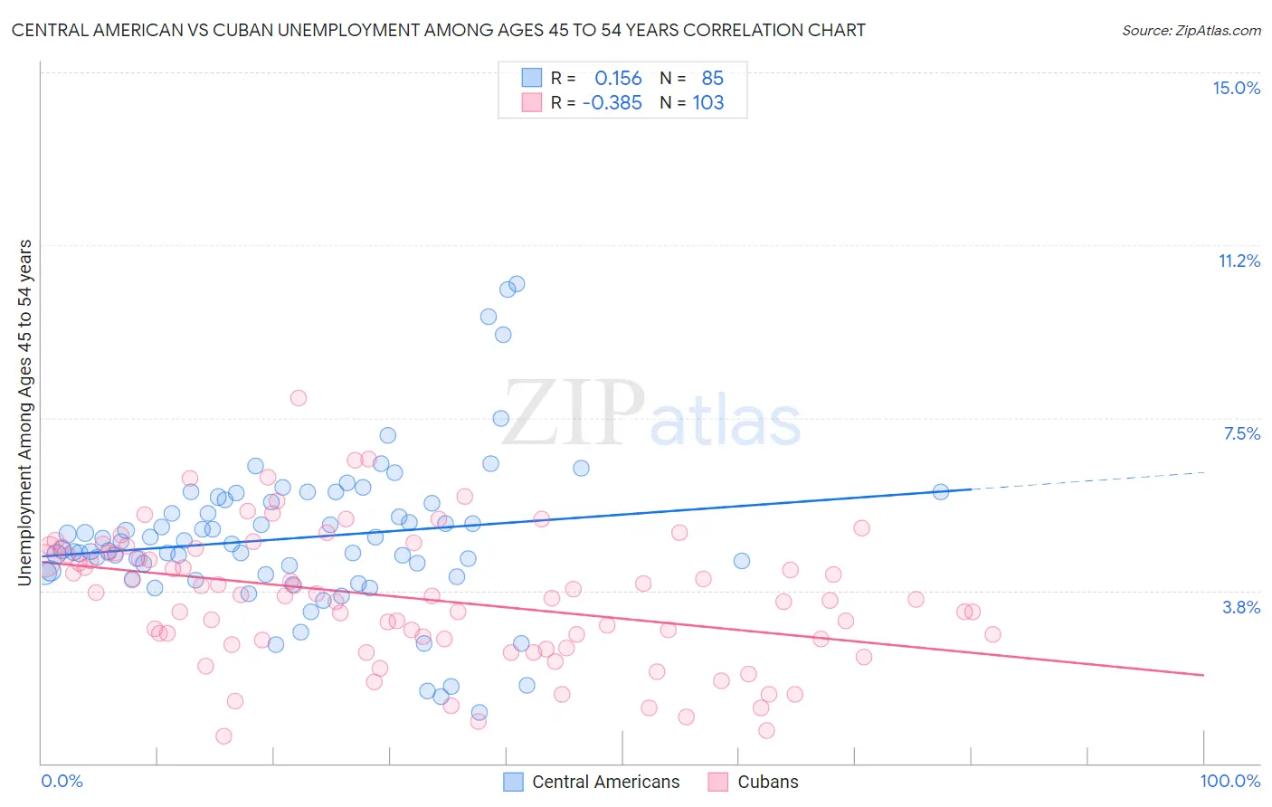 Central American vs Cuban Unemployment Among Ages 45 to 54 years