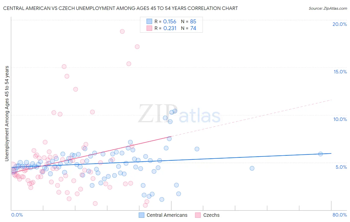 Central American vs Czech Unemployment Among Ages 45 to 54 years