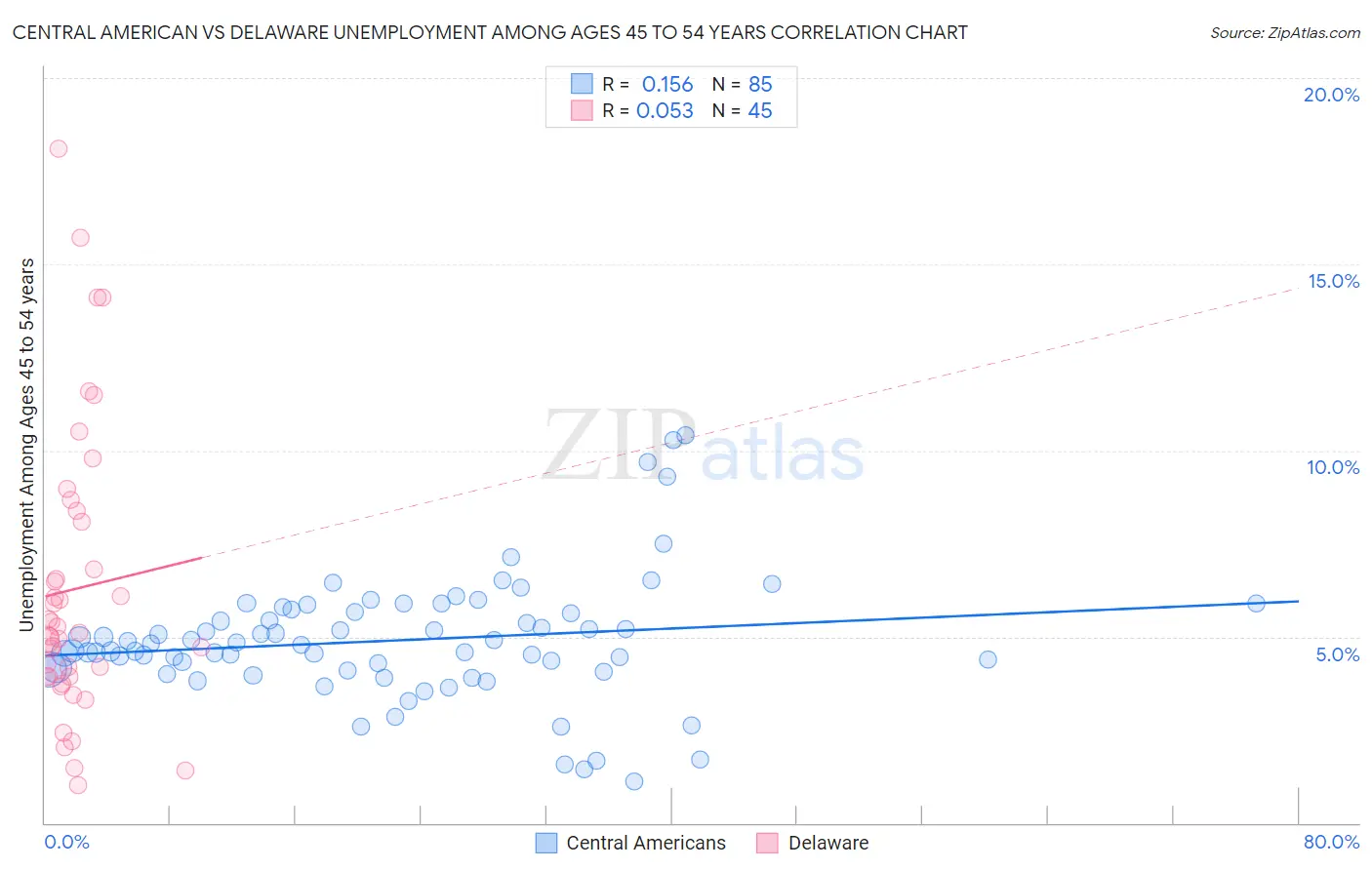 Central American vs Delaware Unemployment Among Ages 45 to 54 years