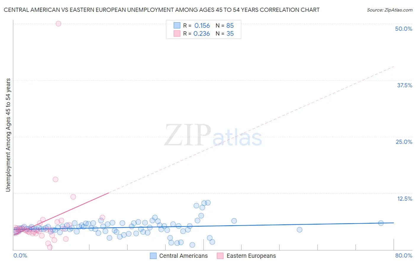 Central American vs Eastern European Unemployment Among Ages 45 to 54 years