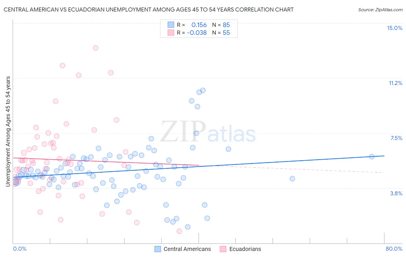 Central American vs Ecuadorian Unemployment Among Ages 45 to 54 years