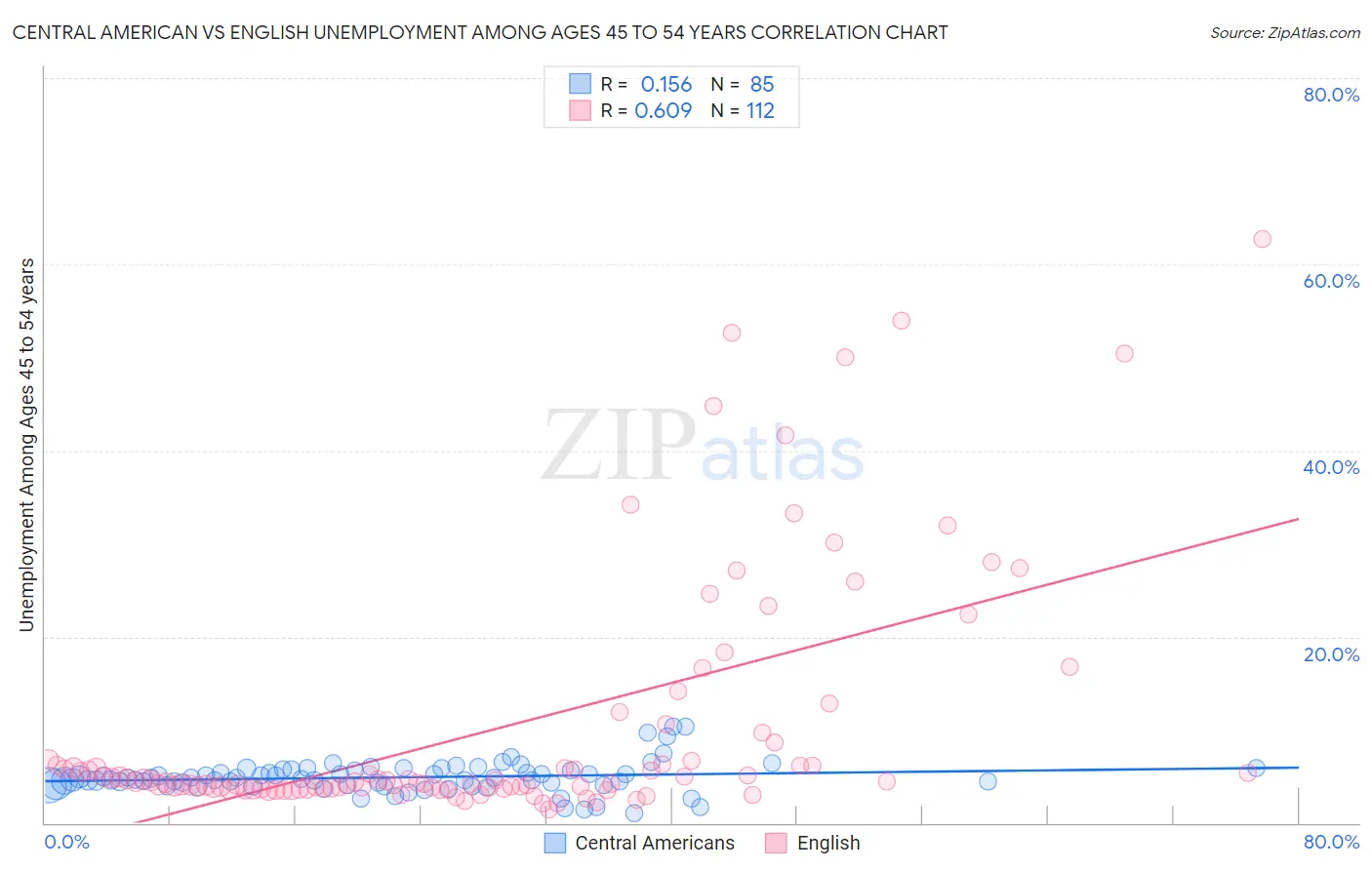 Central American vs English Unemployment Among Ages 45 to 54 years