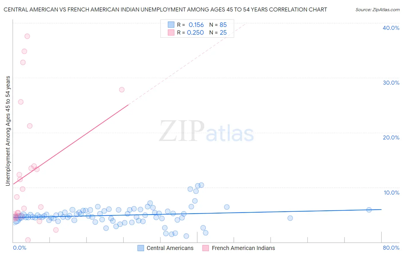 Central American vs French American Indian Unemployment Among Ages 45 to 54 years
