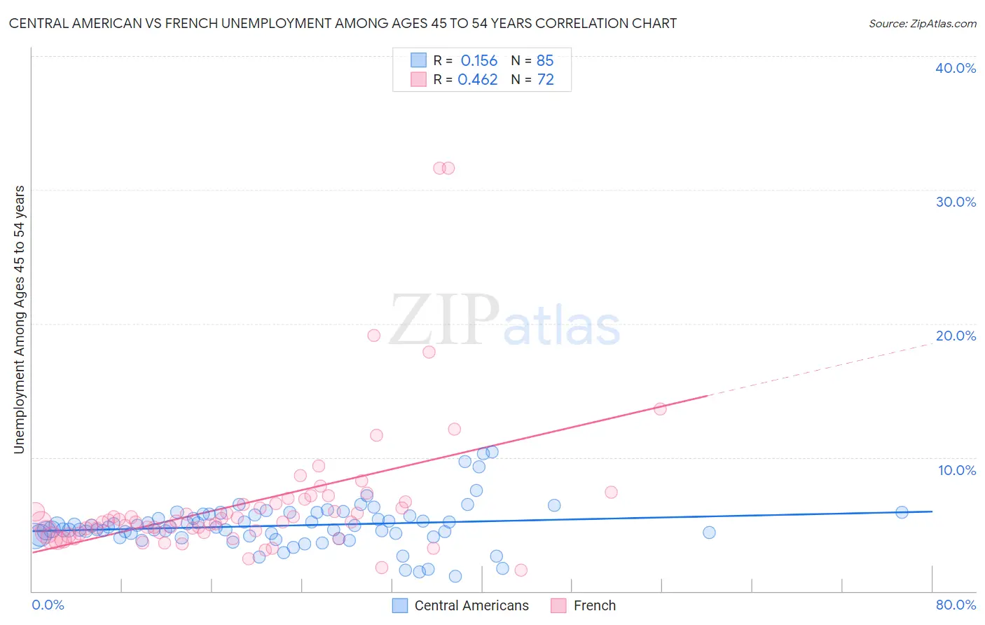 Central American vs French Unemployment Among Ages 45 to 54 years