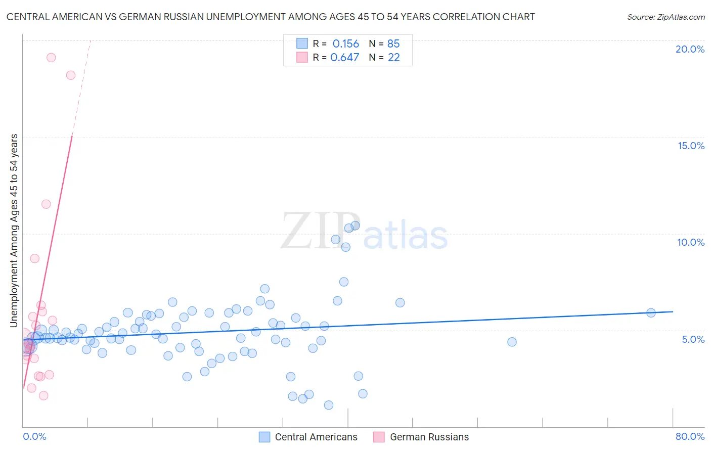 Central American vs German Russian Unemployment Among Ages 45 to 54 years