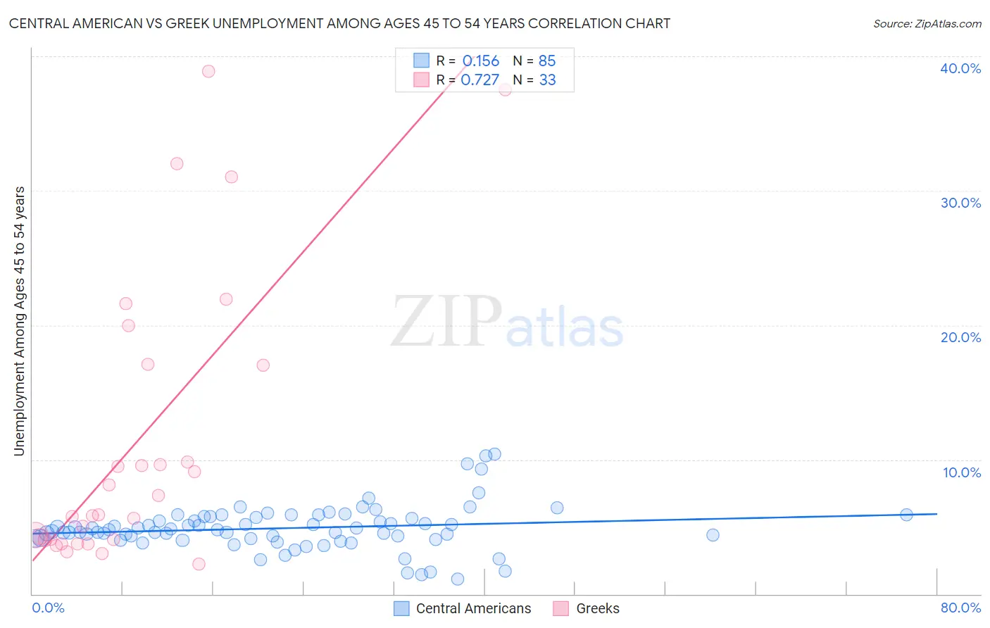 Central American vs Greek Unemployment Among Ages 45 to 54 years