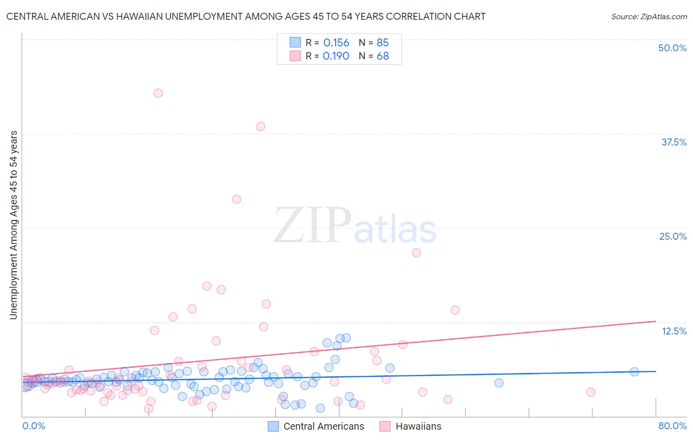 Central American vs Hawaiian Unemployment Among Ages 45 to 54 years