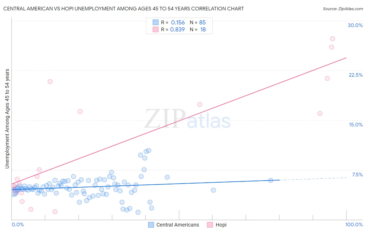 Central American vs Hopi Unemployment Among Ages 45 to 54 years