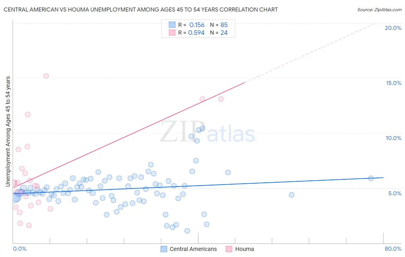 Central American vs Houma Unemployment Among Ages 45 to 54 years