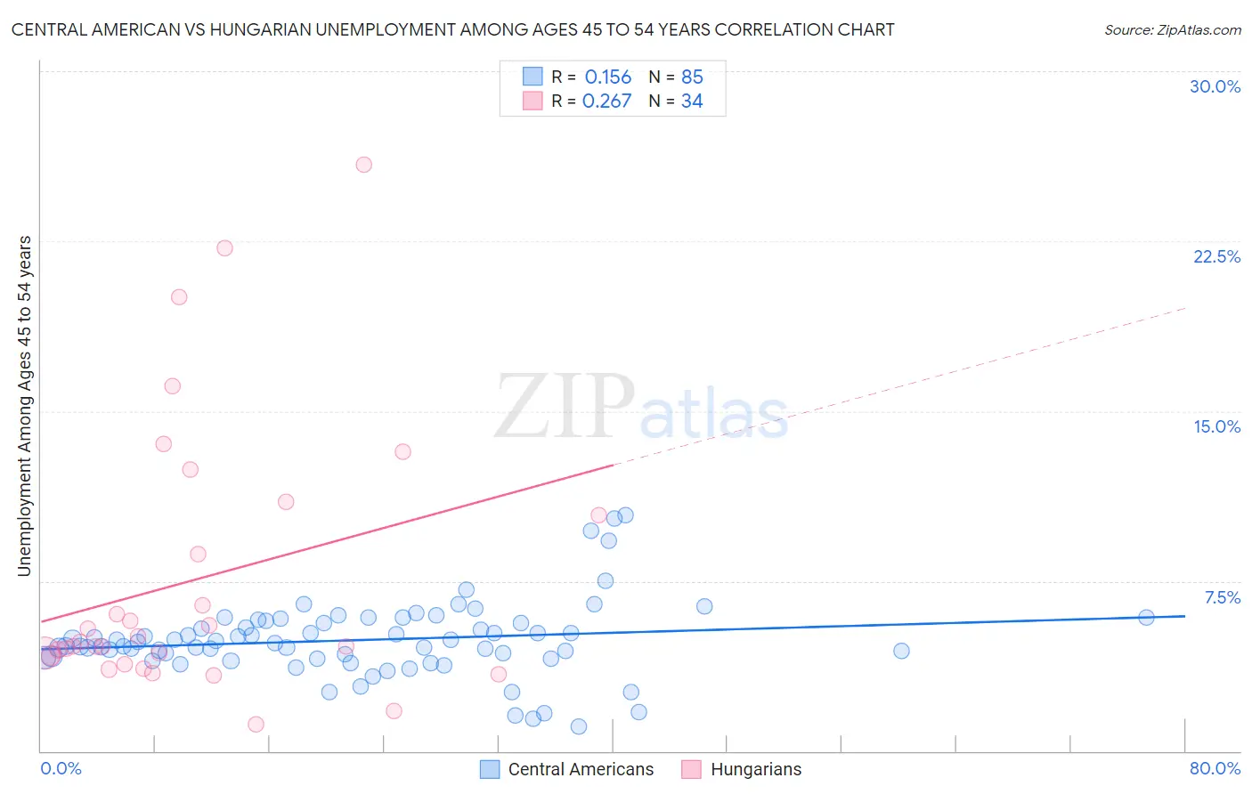 Central American vs Hungarian Unemployment Among Ages 45 to 54 years