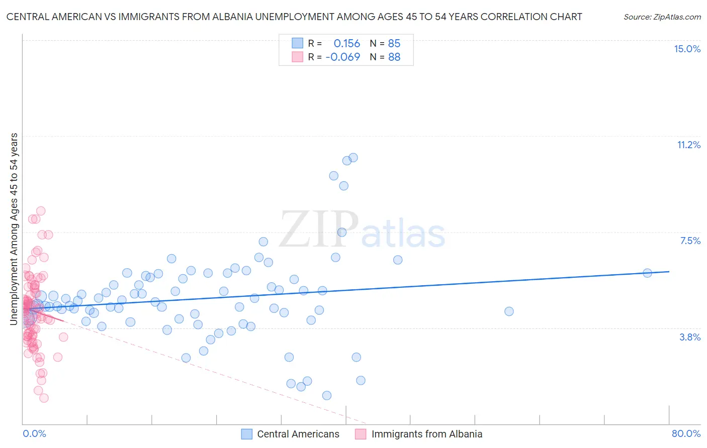 Central American vs Immigrants from Albania Unemployment Among Ages 45 to 54 years