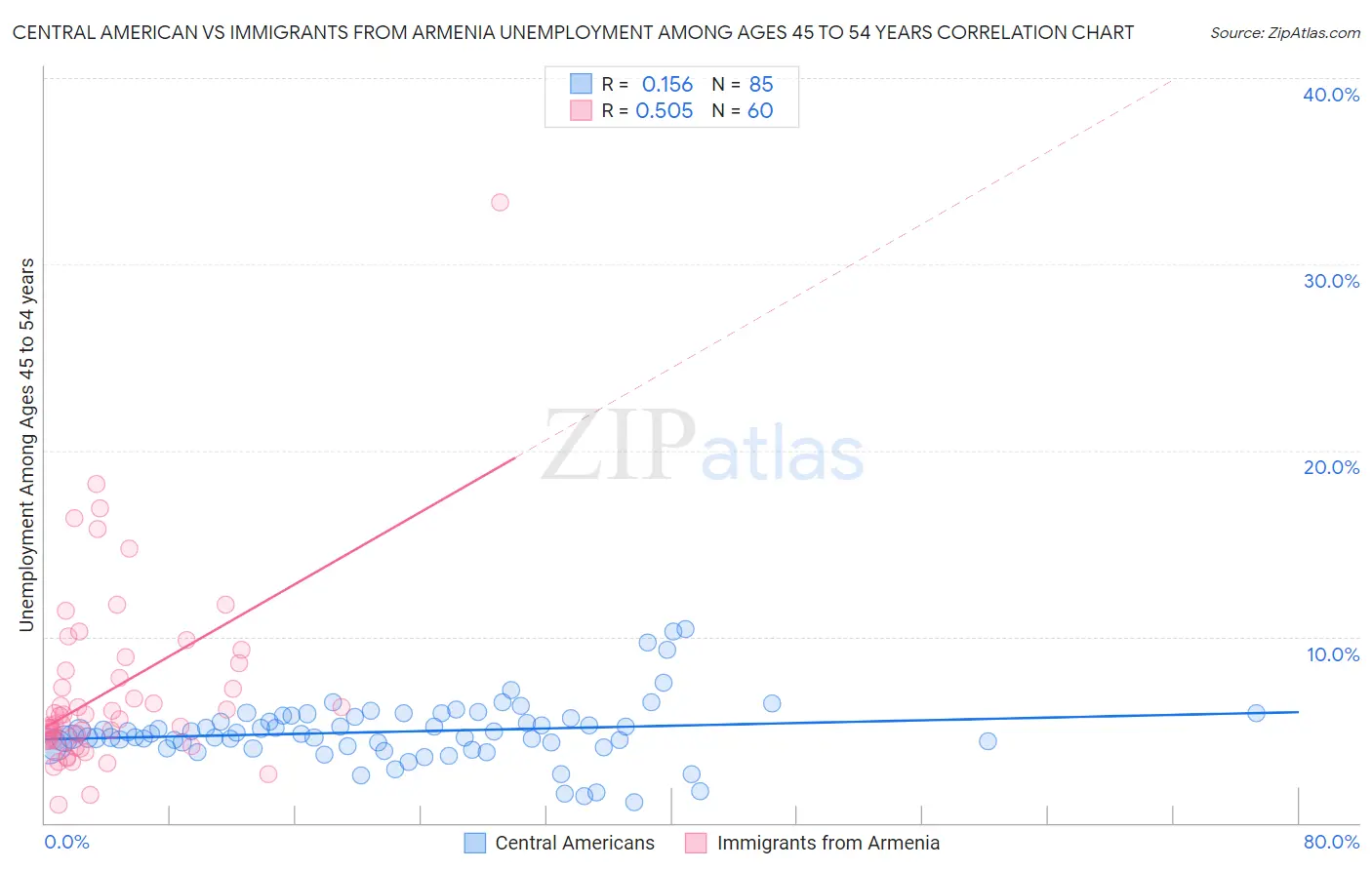 Central American vs Immigrants from Armenia Unemployment Among Ages 45 to 54 years
