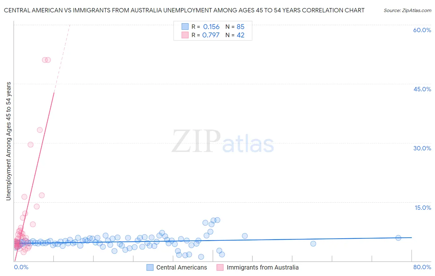 Central American vs Immigrants from Australia Unemployment Among Ages 45 to 54 years