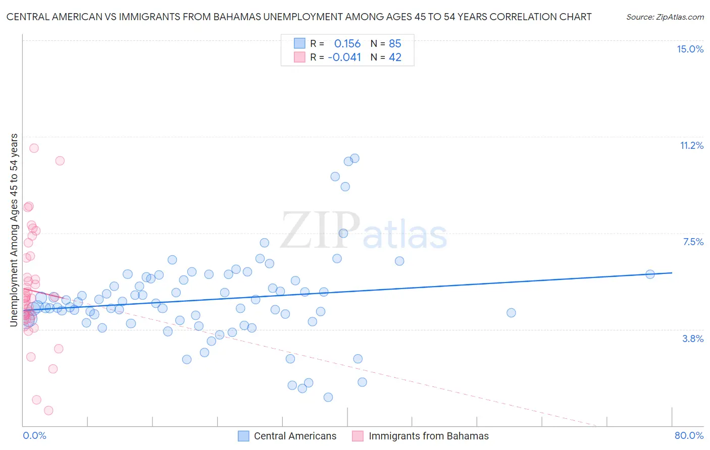 Central American vs Immigrants from Bahamas Unemployment Among Ages 45 to 54 years