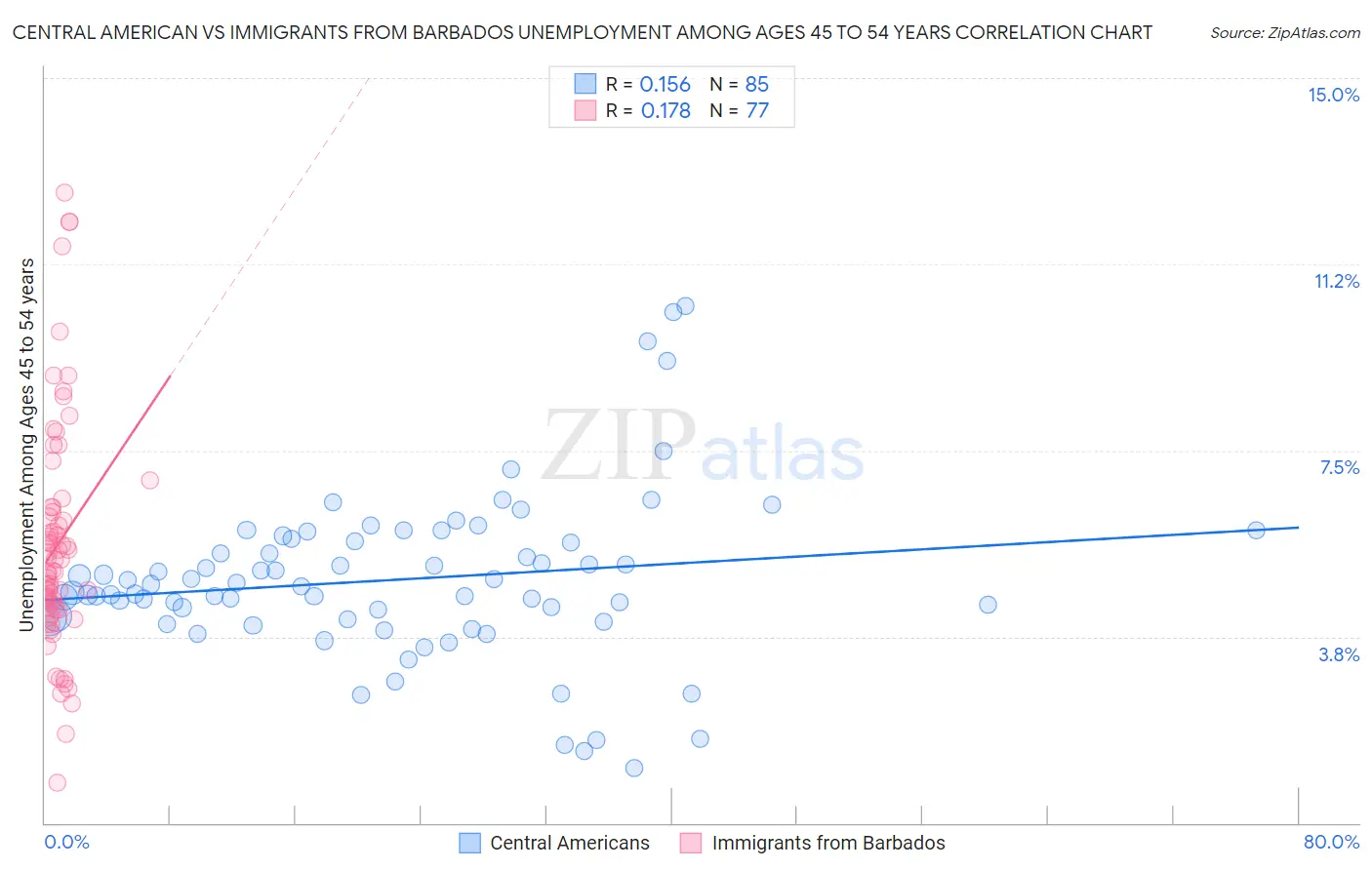 Central American vs Immigrants from Barbados Unemployment Among Ages 45 to 54 years