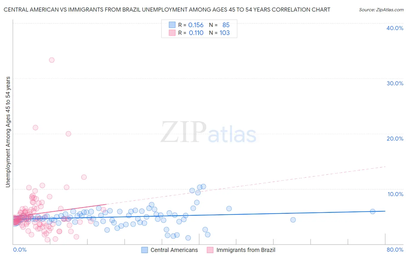 Central American vs Immigrants from Brazil Unemployment Among Ages 45 to 54 years