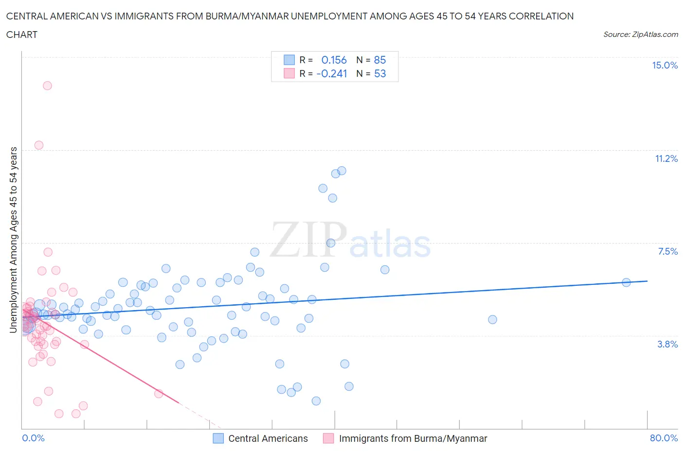 Central American vs Immigrants from Burma/Myanmar Unemployment Among Ages 45 to 54 years