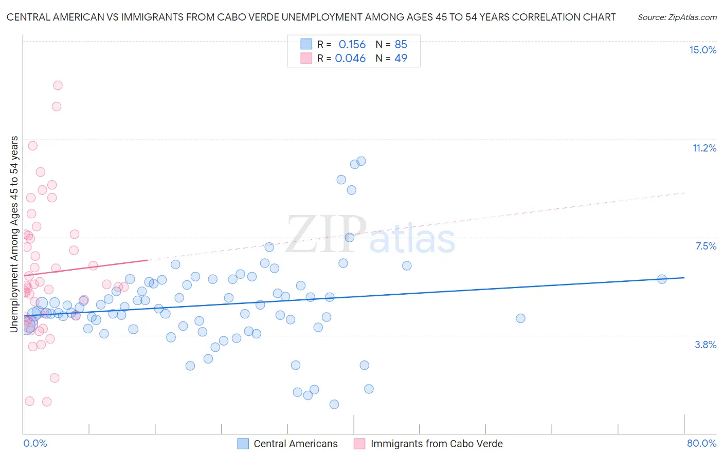 Central American vs Immigrants from Cabo Verde Unemployment Among Ages 45 to 54 years