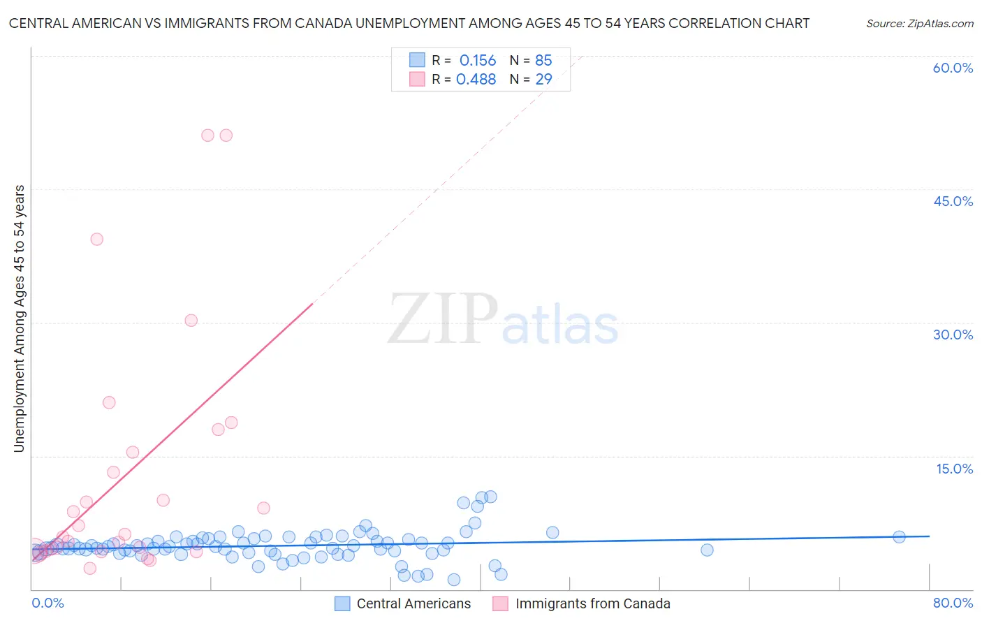 Central American vs Immigrants from Canada Unemployment Among Ages 45 to 54 years