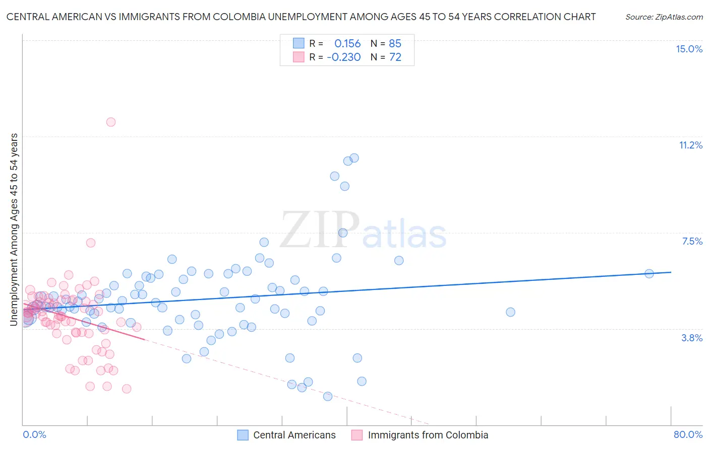 Central American vs Immigrants from Colombia Unemployment Among Ages 45 to 54 years