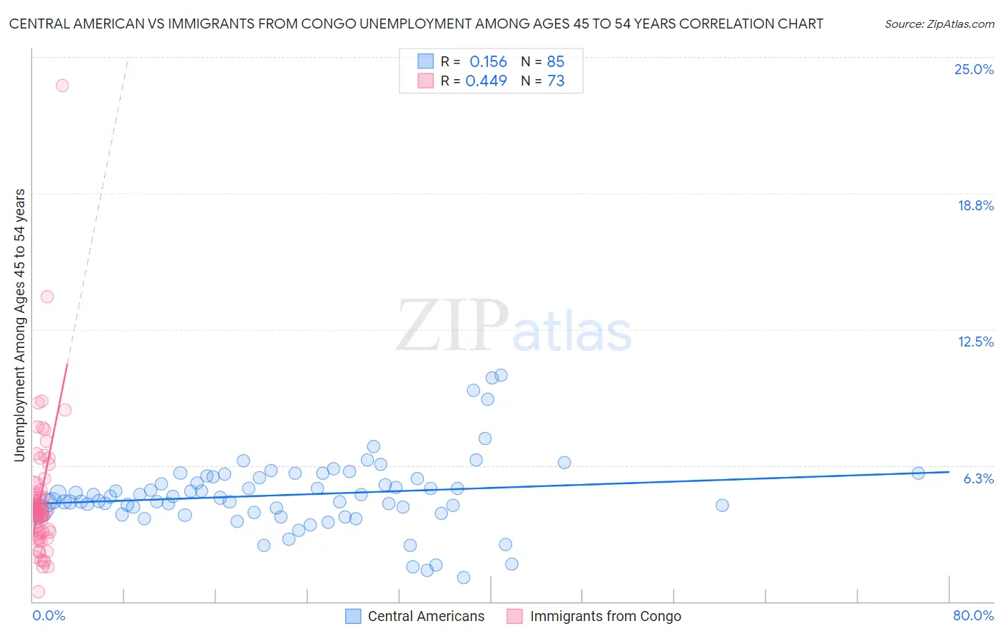 Central American vs Immigrants from Congo Unemployment Among Ages 45 to 54 years