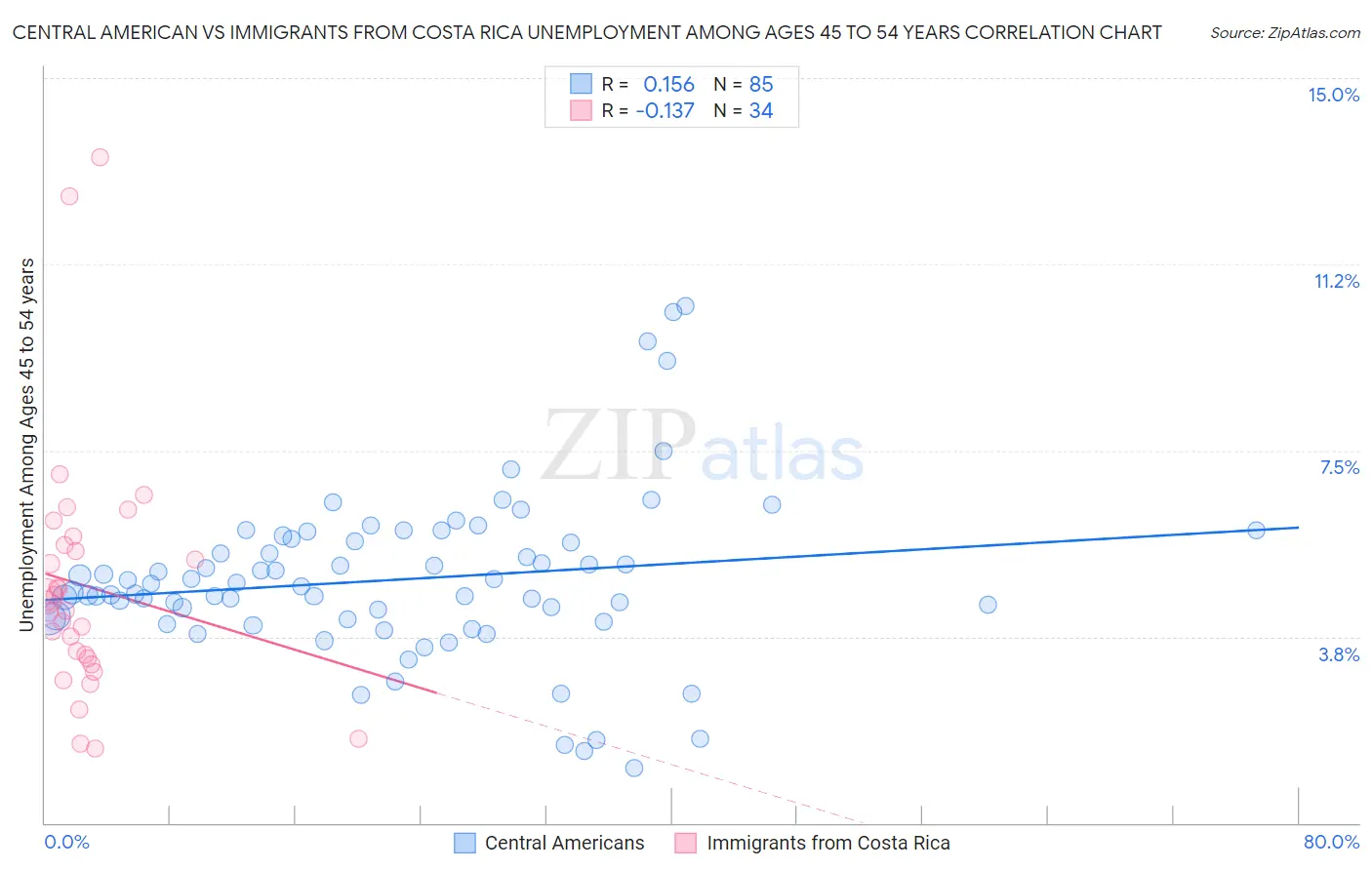 Central American vs Immigrants from Costa Rica Unemployment Among Ages 45 to 54 years