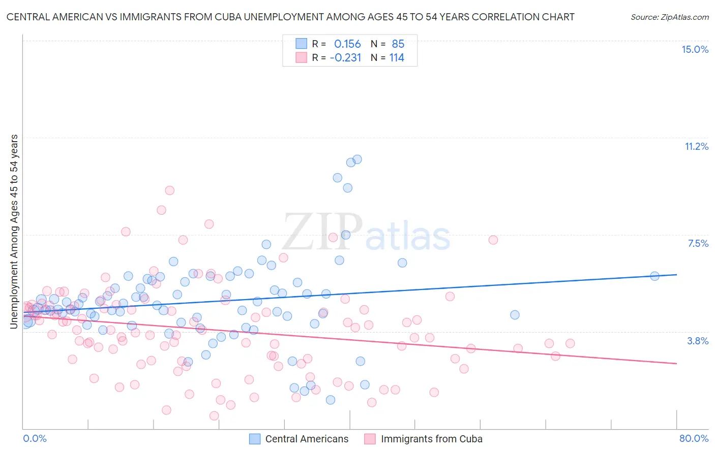 Central American vs Immigrants from Cuba Unemployment Among Ages 45 to 54 years