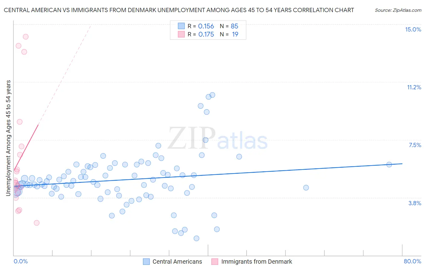 Central American vs Immigrants from Denmark Unemployment Among Ages 45 to 54 years