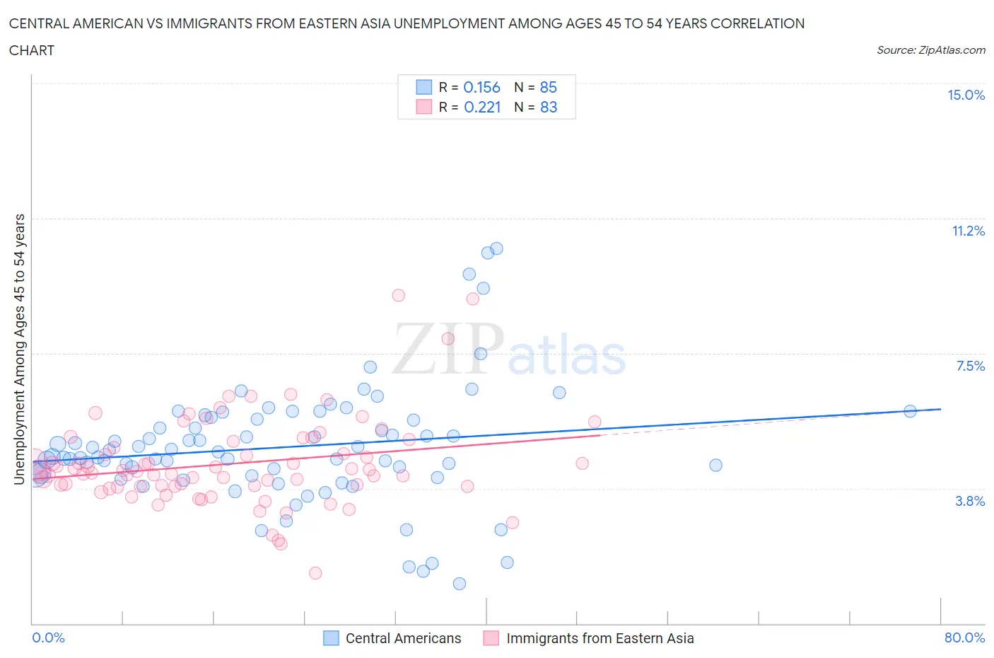 Central American vs Immigrants from Eastern Asia Unemployment Among Ages 45 to 54 years