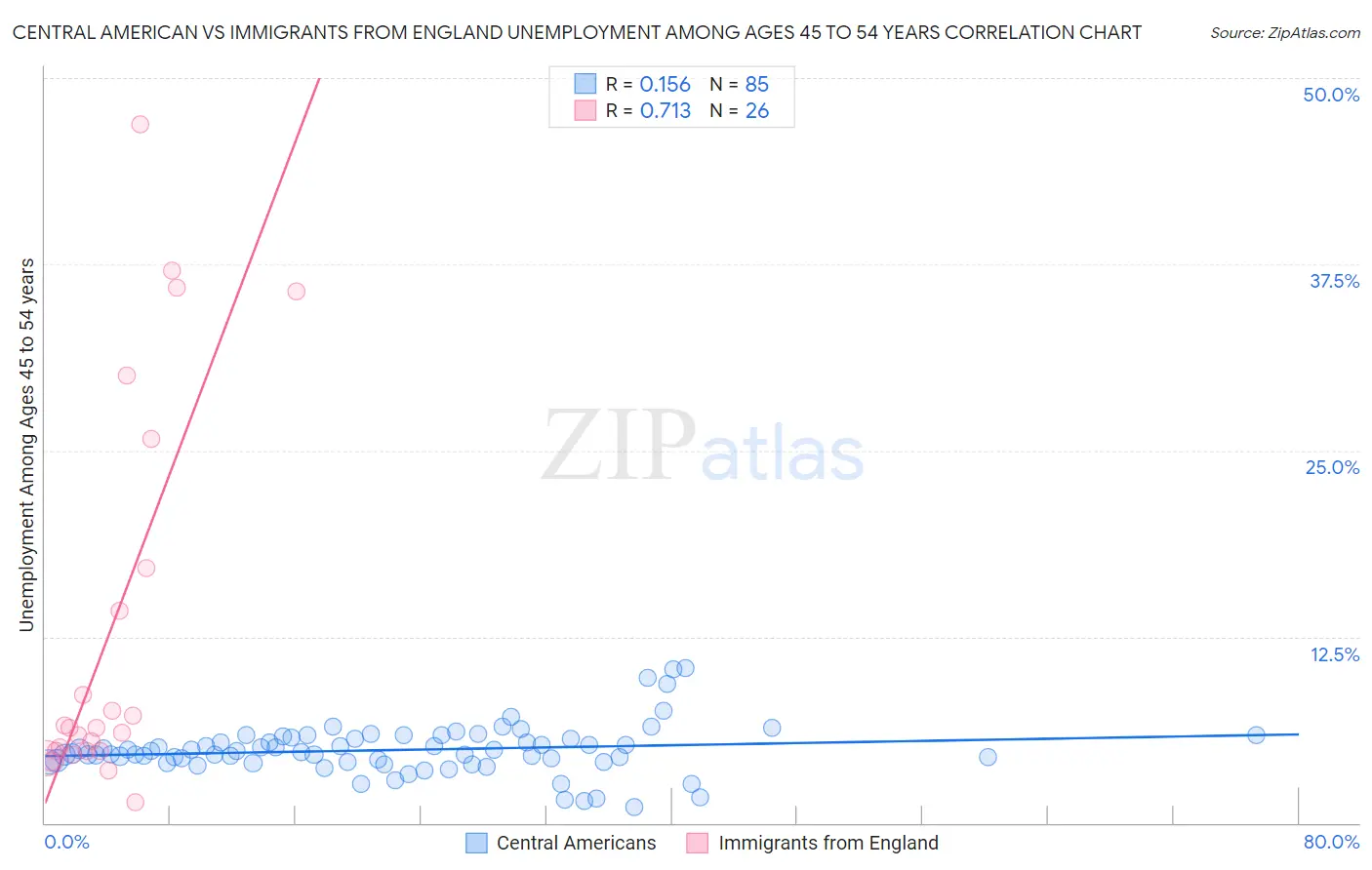 Central American vs Immigrants from England Unemployment Among Ages 45 to 54 years