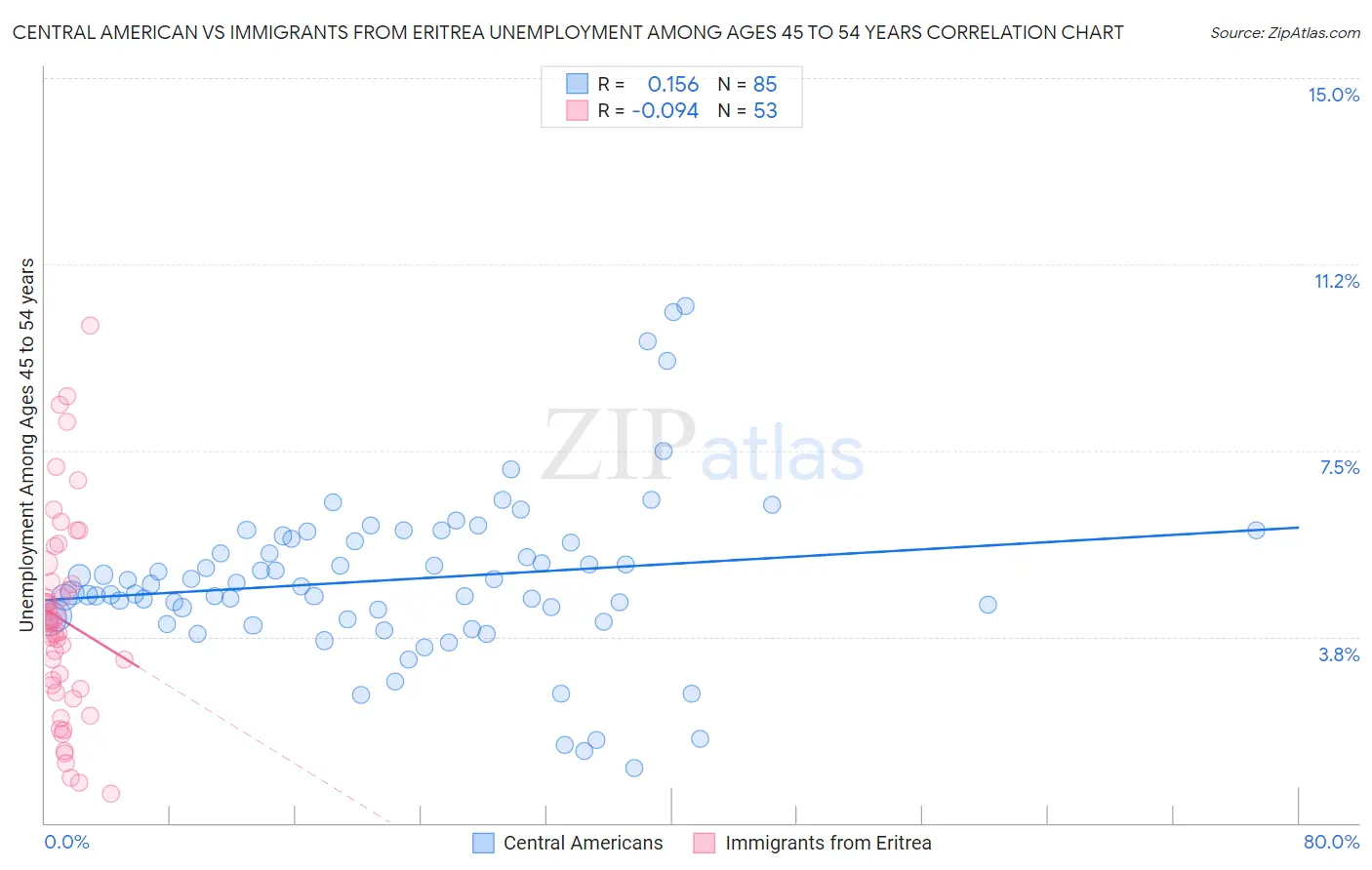 Central American vs Immigrants from Eritrea Unemployment Among Ages 45 to 54 years