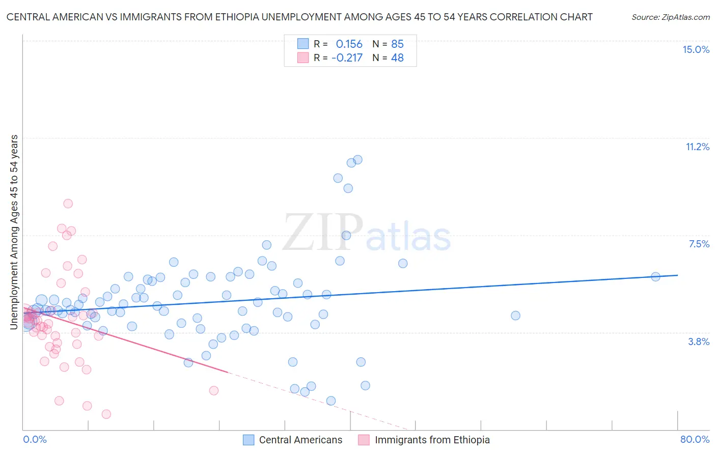 Central American vs Immigrants from Ethiopia Unemployment Among Ages 45 to 54 years